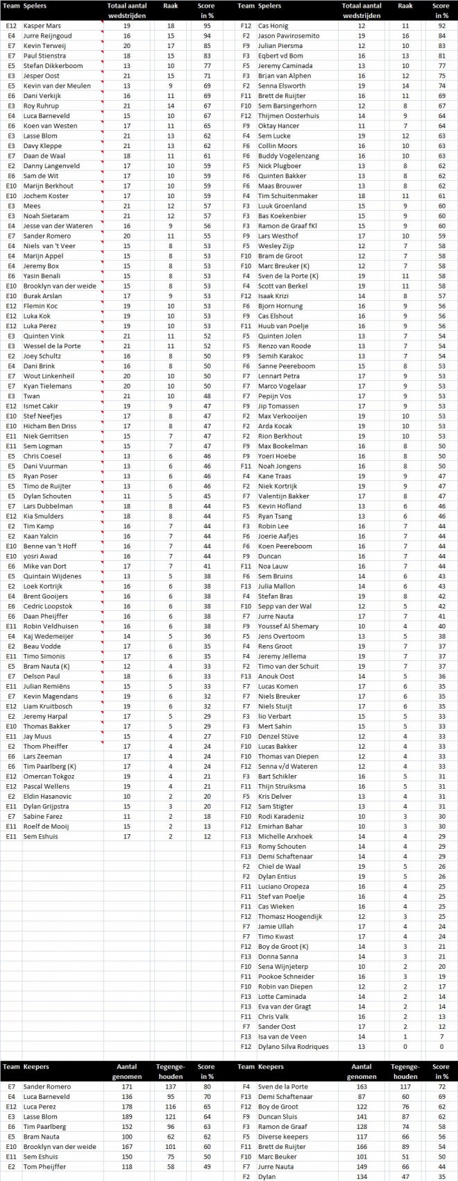 Eindstand penaltybokaal 2012-2013